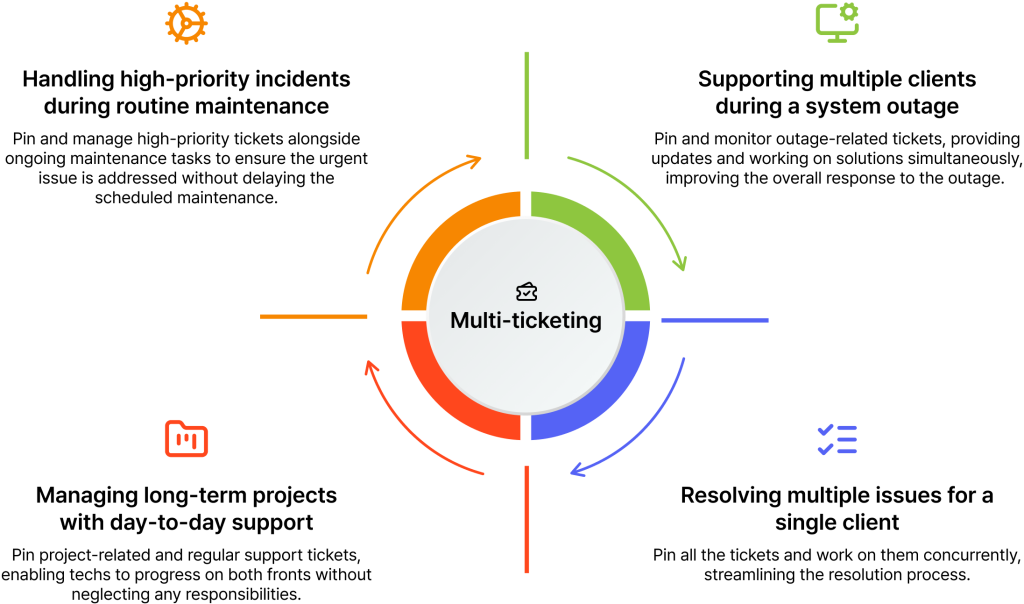 Use cases for Multi-ticketing in MSPs