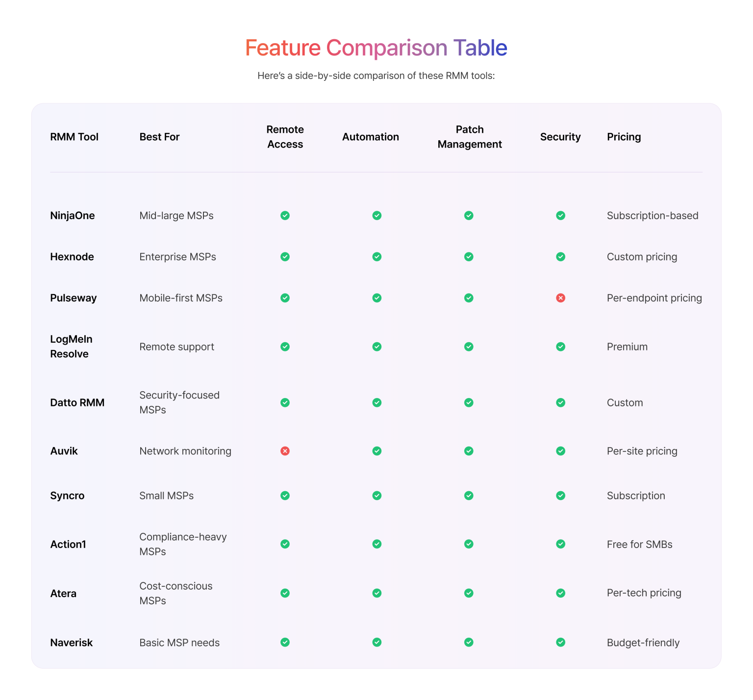 Top 10 RMM Tools for MSPs in 2025
