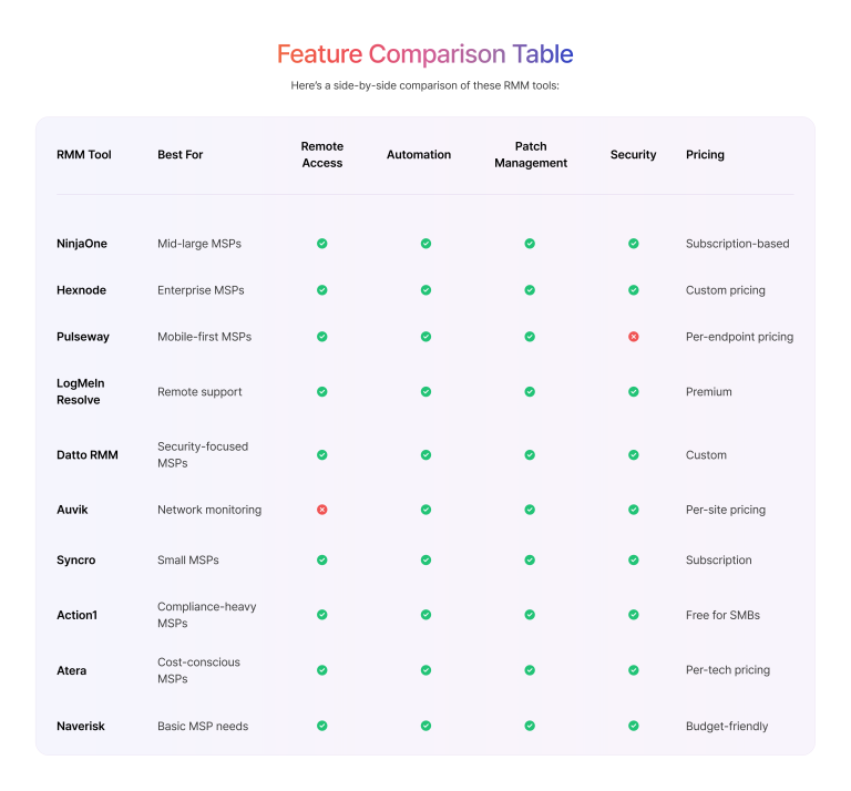 Top 10 RMM Tools for MSPs in 2025