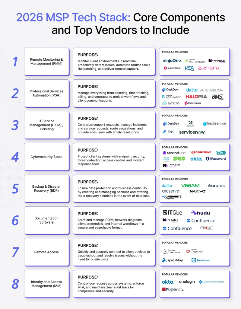 MSP Tech Stack for 2026 - The Ultimate List of Tools and Technology