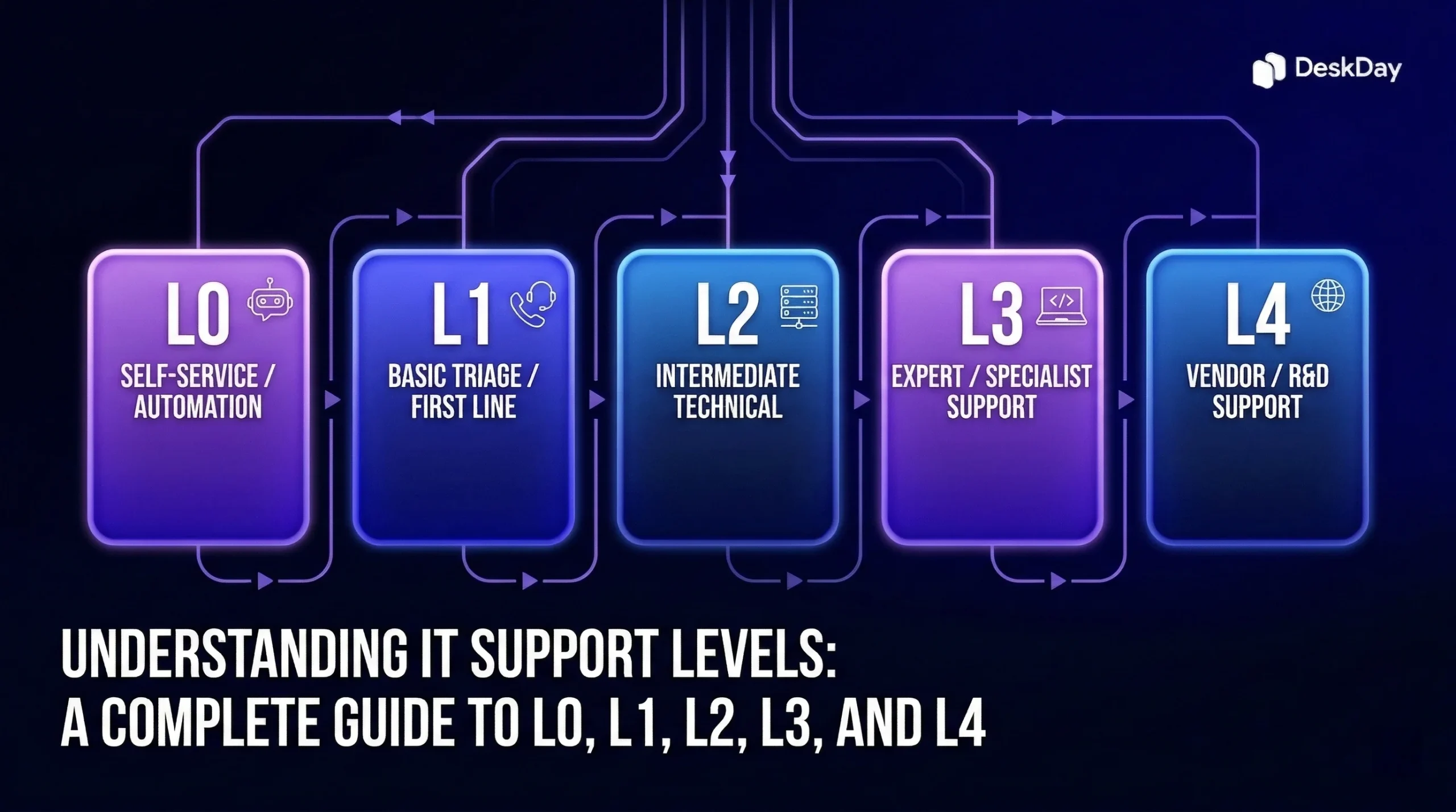 A Complete Guide to L0, L1, L2, L3, and L4